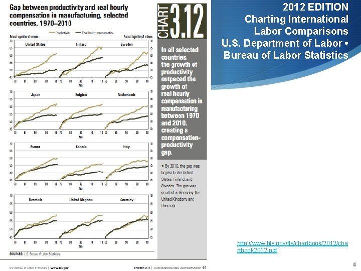 2012 EDITION Charting International Labor Comparisons U. S. Department of Labor • Bureau of