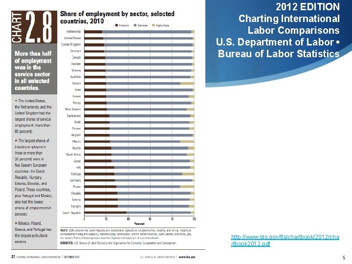 2012 EDITION Charting International Labor Comparisons U. S. Department of Labor • Bureau of