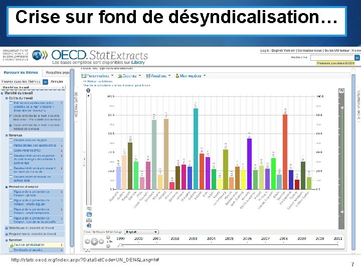 Crise sur fond de désyndicalisation… http: //stats. oecd. org/Index. aspx? Data. Set. Code=UN_DEN&Lang=fr# 7