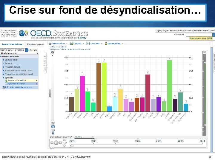 Crise sur fond de désyndicalisation… http: //stats. oecd. org/Index. aspx? Data. Set. Code=UN_DEN&Lang=fr# 8