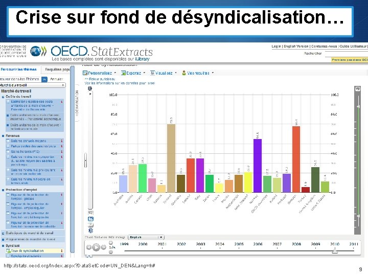 Crise sur fond de désyndicalisation… http: //stats. oecd. org/Index. aspx? Data. Set. Code=UN_DEN&Lang=fr# 9