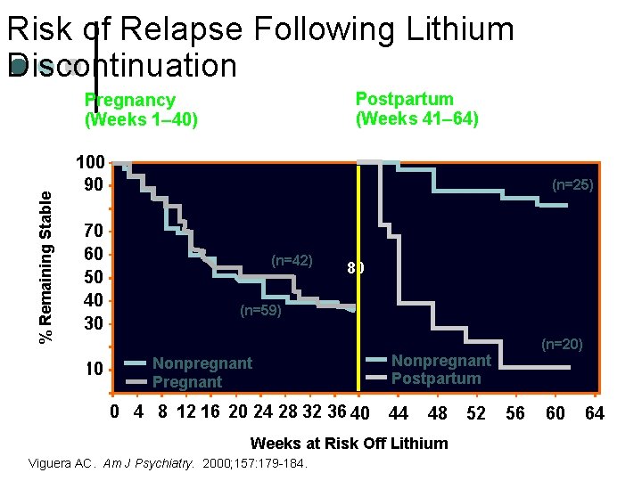 Risk of Relapse Following Lithium Discontinuation Postpartum (Weeks 41– 64) % Remaining Stable Pregnancy