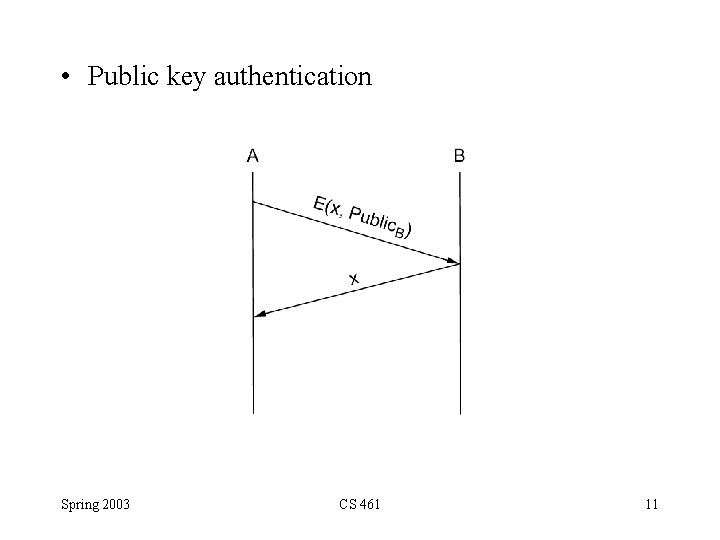  • Public key authentication Spring 2003 CS 461 11 