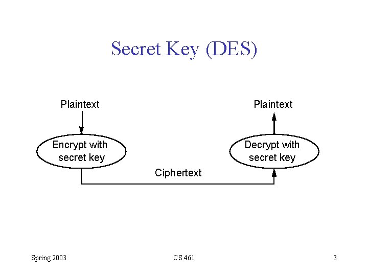 Secret Key (DES) Plaintext Encrypt with secret key Decrypt with secret key Ciphertext Spring