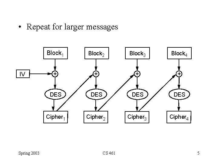  • Repeat for larger messages IV Spring 2003 Block 1 Block 2 Block