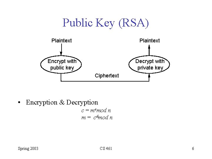 Public Key (RSA) Plaintext Encrypt with public key Decrypt with private key Ciphertext •