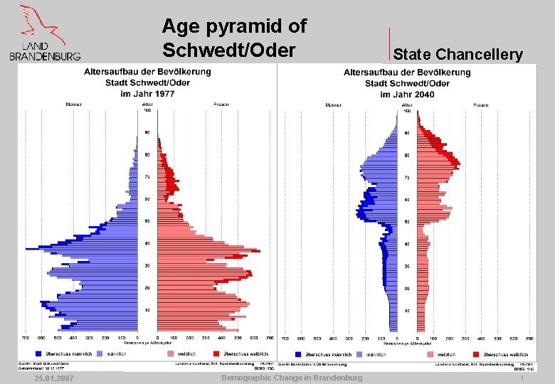 Age pyramid of Schwedt/Oder 25. 01. 2007 Demographic Change in Brandenburg State Chancellery 1