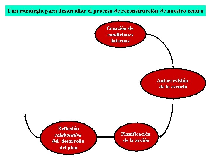 Una estrategia para desarrollar el proceso de reconstrucción de nuestro centro Creación de condiciones