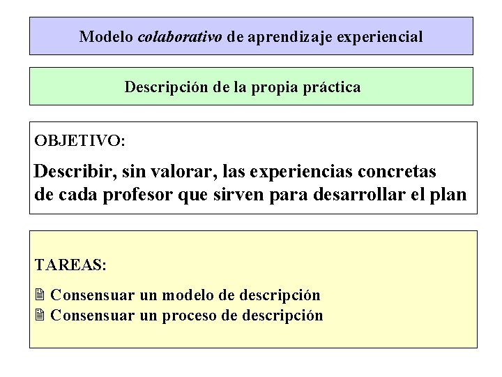 Modelo colaborativo de aprendizaje experiencial Descripción de la propia práctica OBJETIVO: Describir, sin valorar,