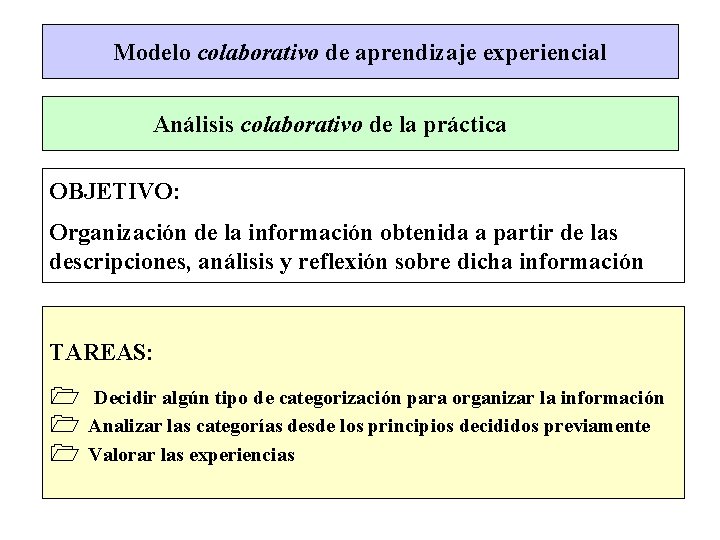 Modelo colaborativo de aprendizaje experiencial Análisis colaborativo de la práctica OBJETIVO: Organización de la