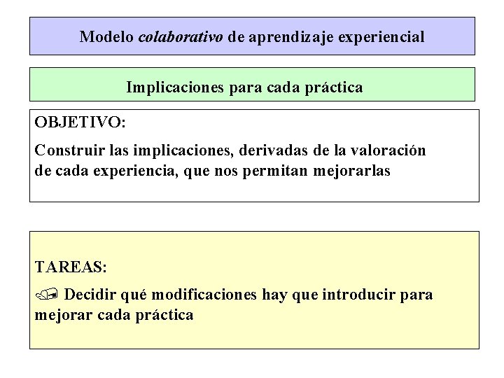 Modelo colaborativo de aprendizaje experiencial Implicaciones para cada práctica OBJETIVO: Construir las implicaciones, derivadas