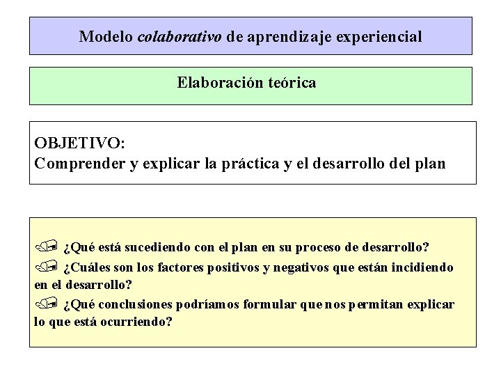 Modelo colaborativo de aprendizaje experiencial Elaboración teórica OBJETIVO: Comprender y explicar la práctica y
