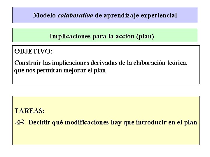 Modelo colaborativo de aprendizaje experiencial Implicaciones para la acción (plan) OBJETIVO: Construir las implicaciones