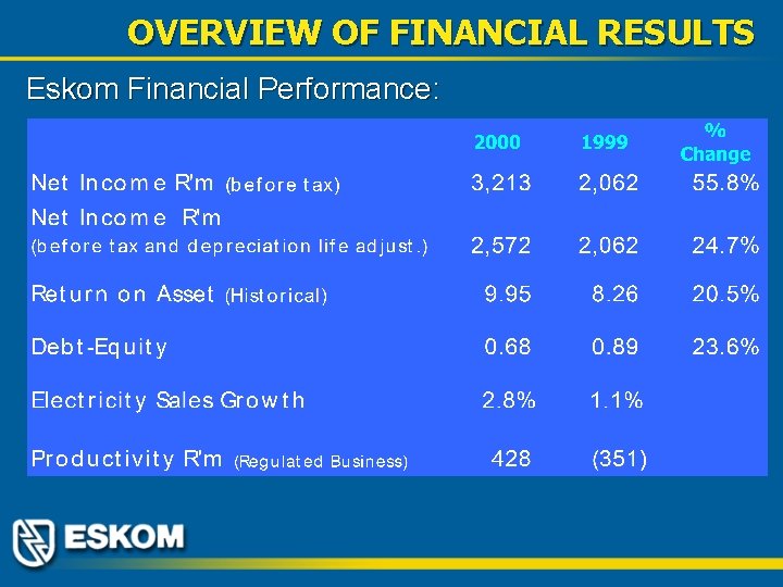 OVERVIEW OF FINANCIAL RESULTS Eskom Financial Performance: 