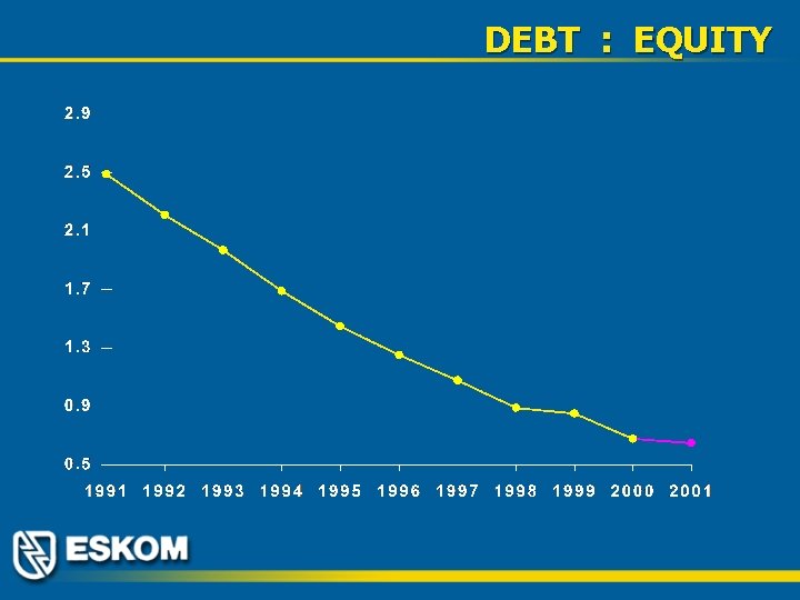 DEBT : EQUITY 