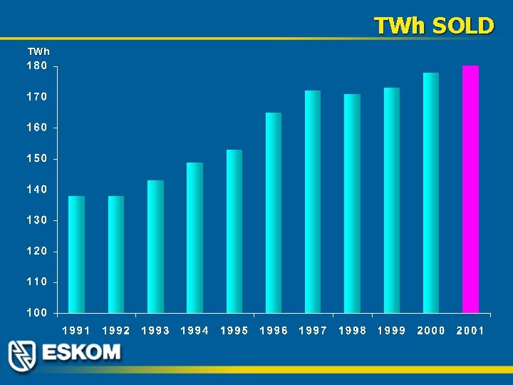 TWh SOLD TWh 