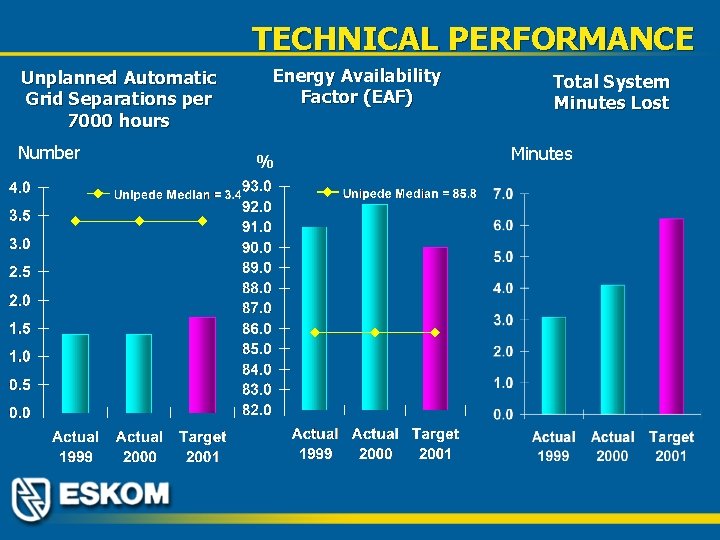 TECHNICAL PERFORMANCE Unplanned Automatic Grid Separations per 7000 hours Number Energy Availability Factor (EAF)