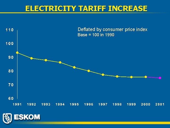 ELECTRICITY TARIFF INCREASE Deflated by consumer price index Base = 100 in 1990 