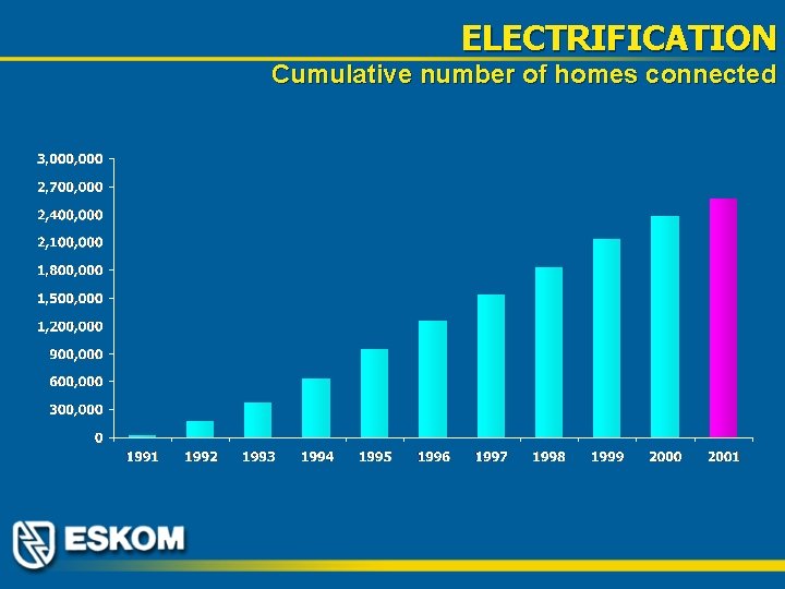 ELECTRIFICATION Cumulative number of homes connected 