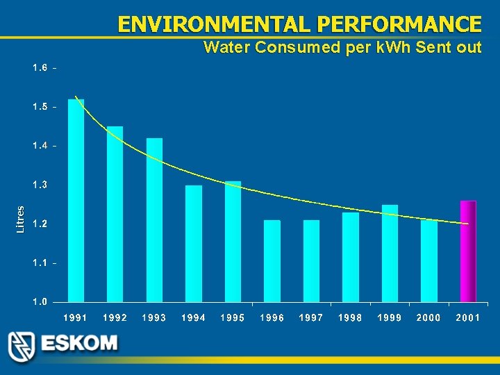 ENVIRONMENTAL PERFORMANCE Litres Water Consumed per k. Wh Sent out 