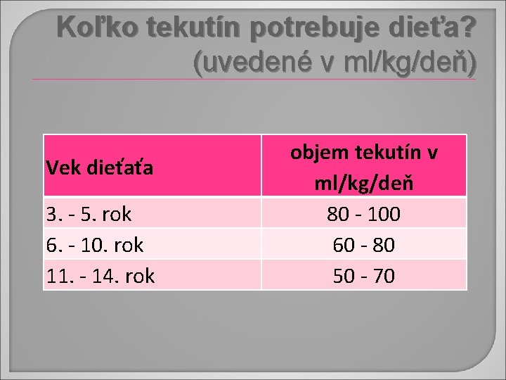 Koľko tekutín potrebuje dieťa? (uvedené v ml/kg/deň) Vek dieťaťa 3. - 5. rok 6.