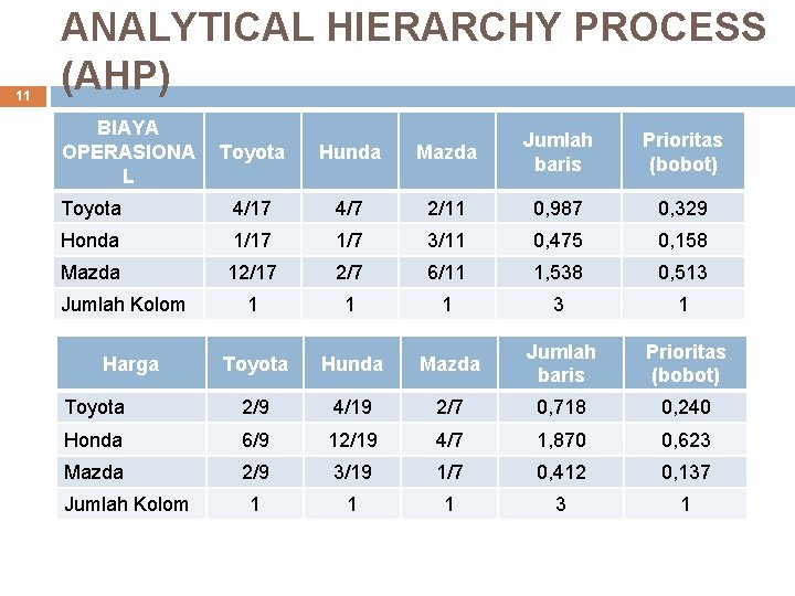 11 ANALYTICAL HIERARCHY PROCESS (AHP) BIAYA OPERASIONA L Toyota Hunda Mazda Jumlah baris Prioritas