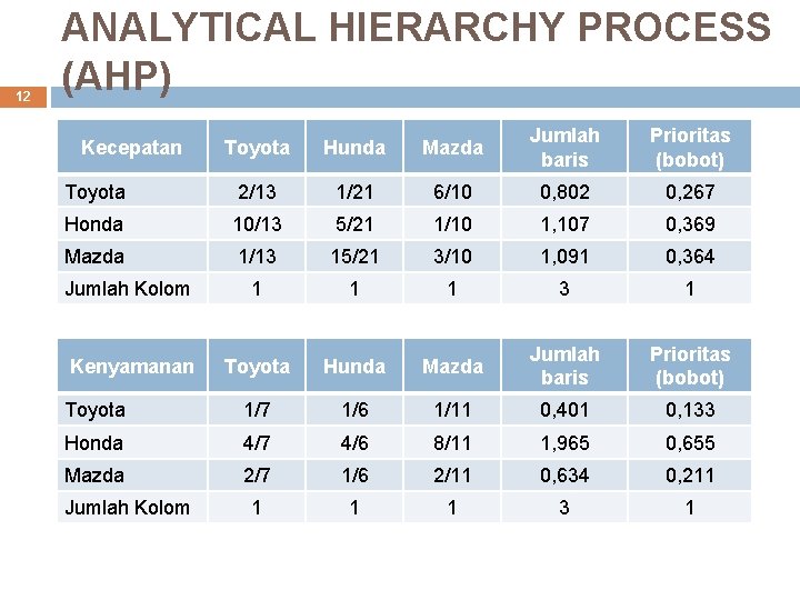 12 ANALYTICAL HIERARCHY PROCESS (AHP) Toyota Hunda Mazda Jumlah baris Prioritas (bobot) Toyota 2/13