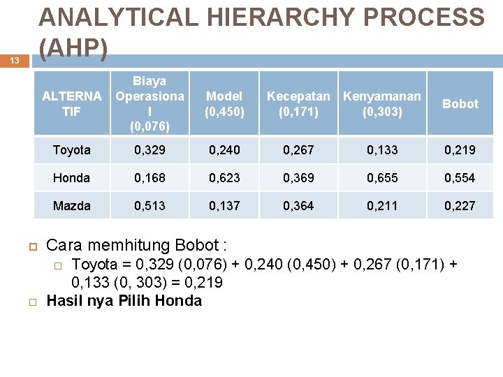 ANALYTICAL HIERARCHY PROCESS (AHP) 13 ALTERNA TIF Biaya Operasiona l (0, 076) Model (0,