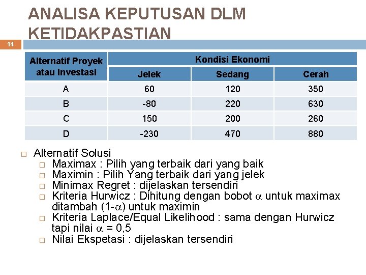 ANALISA KEPUTUSAN DLM KETIDAKPASTIAN 14 Kondisi Ekonomi Alternatif Proyek atau Investasi Jelek Sedang Cerah