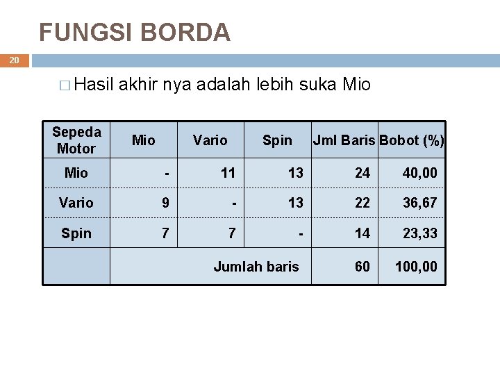 FUNGSI BORDA 20 � Hasil Sepeda Motor akhir nya adalah lebih suka Mio Vario