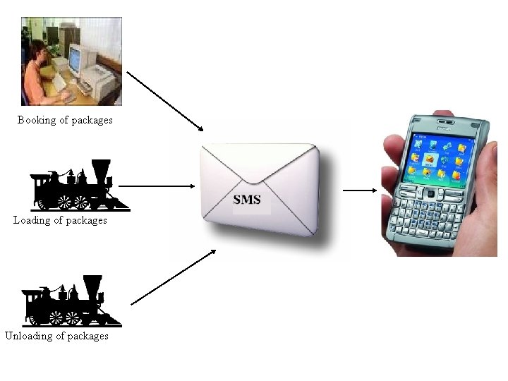 Booking of packages Loading of packages Unloading of packages 