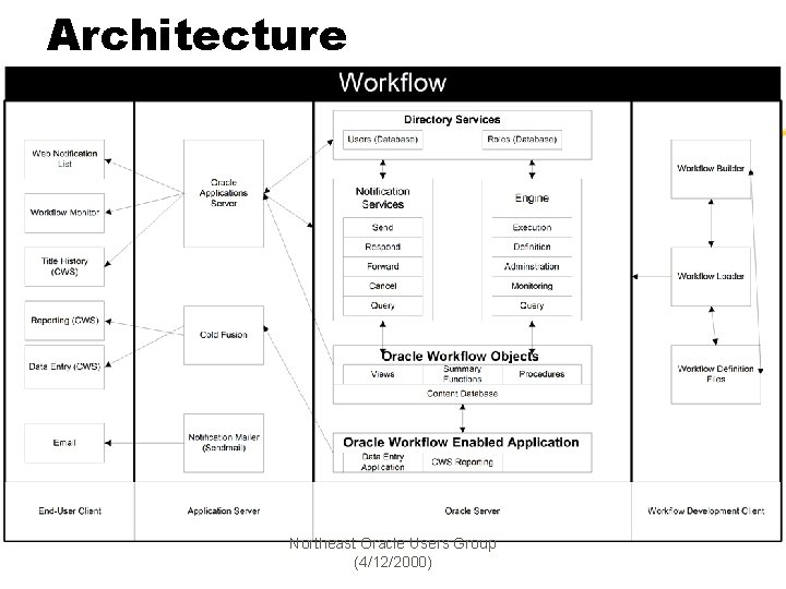 Architecture Northeast Oracle Users Group (4/12/2000) 