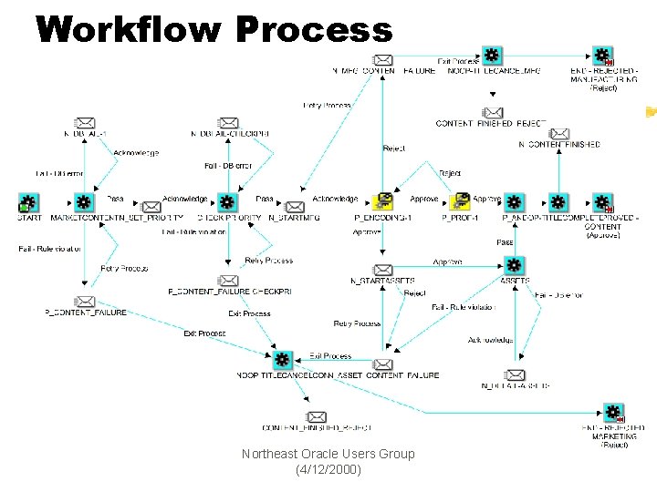 Workflow Process Northeast Oracle Users Group (4/12/2000) 