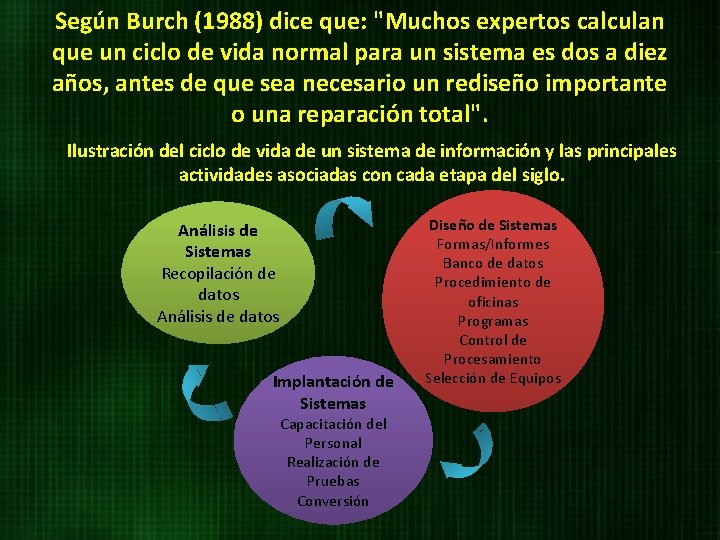 Según Burch (1988) dice que: "Muchos expertos calculan que un ciclo de vida normal