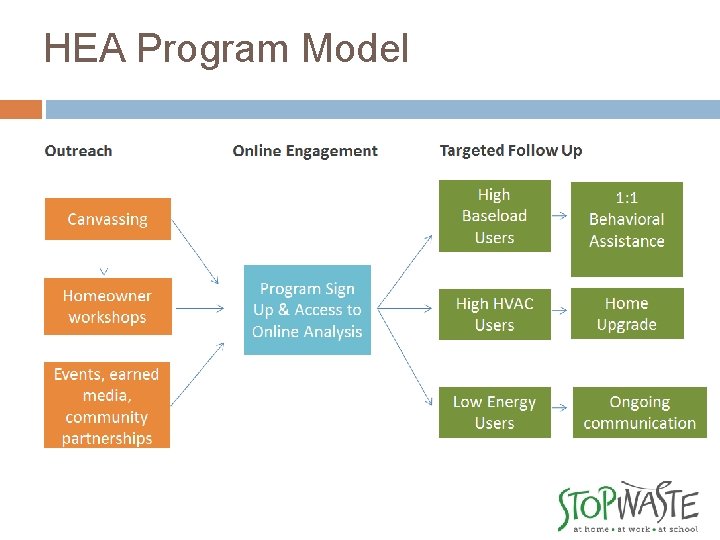 HEA Program Model 