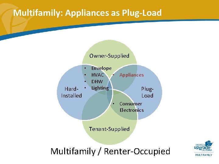 Multifamily: Appliances as Plug-Load Owner-Supplied Hard. Installed • • Envelope HVAC • Appliances DHW