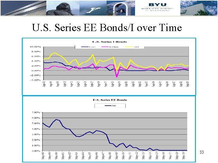 U. S. Series EE Bonds/I over Time 33 33 