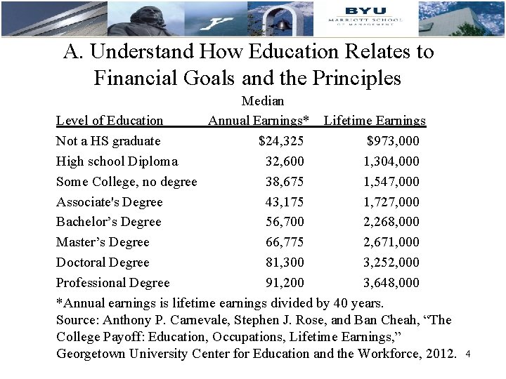 A. Understand How Education Relates to Financial Goals and the Principles Median Level of