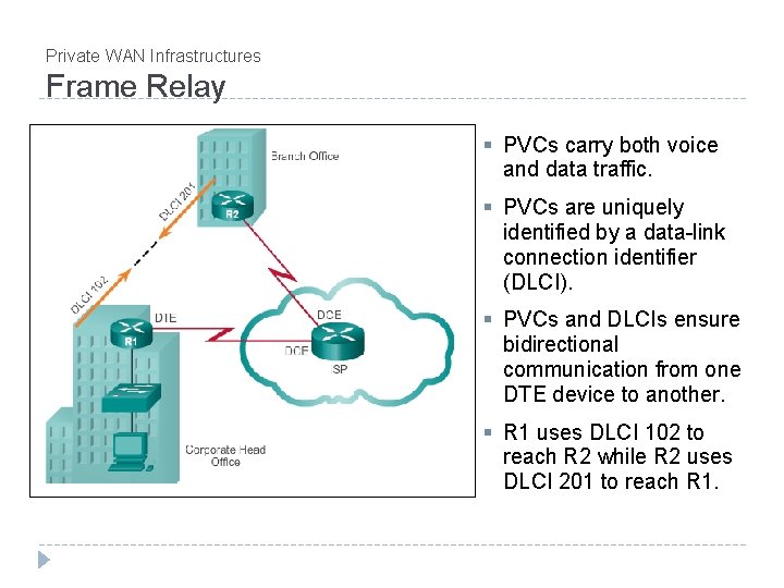 Private WAN Infrastructures Frame Relay § PVCs carry both voice and data traffic. § Private WAN Infrastructures Frame Relay § PVCs carry both voice and data traffic. §