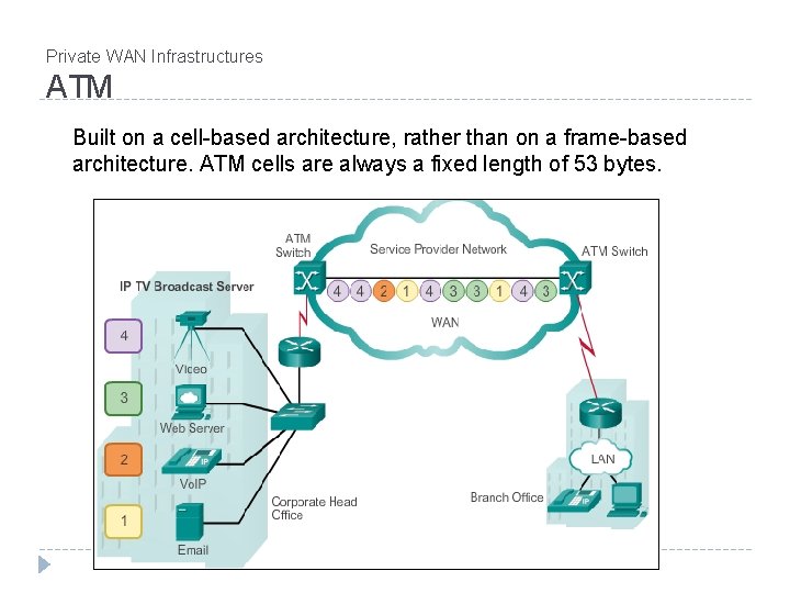 Private WAN Infrastructures ATM Built on a cell-based architecture, rather than on a frame-based Private WAN Infrastructures ATM Built on a cell-based architecture, rather than on a frame-based
