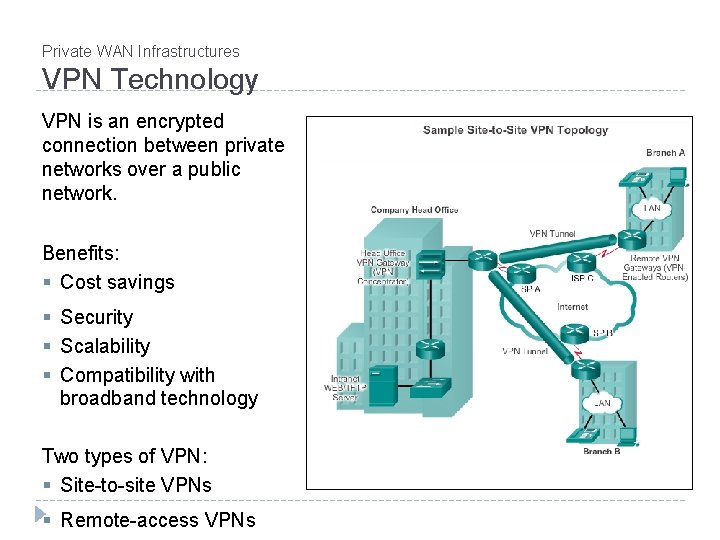 Private WAN Infrastructures VPN Technology VPN is an encrypted connection between private networks over Private WAN Infrastructures VPN Technology VPN is an encrypted connection between private networks over