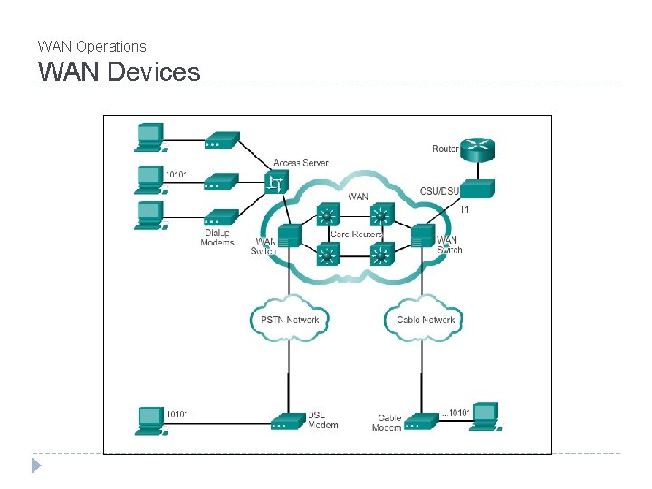 WAN Operations WAN Devices WAN Operations WAN Devices