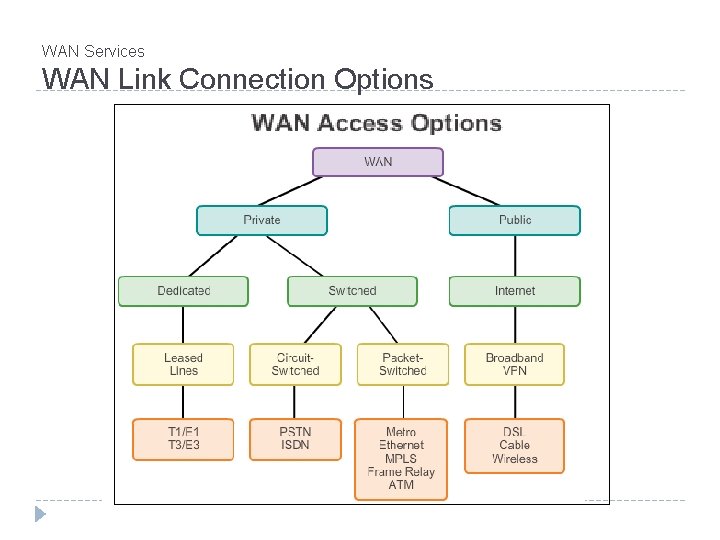 WAN Services WAN Link Connection Options WAN Services WAN Link Connection Options
