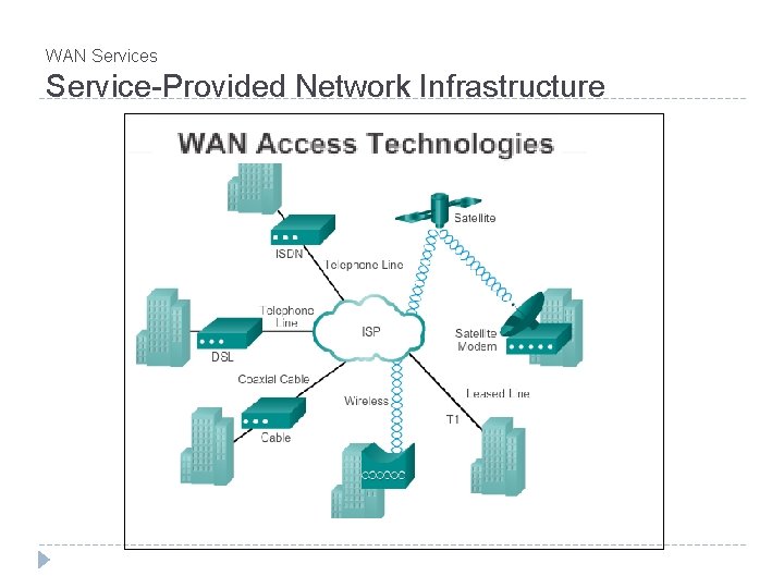 WAN Services Service-Provided Network Infrastructure WAN Services Service-Provided Network Infrastructure