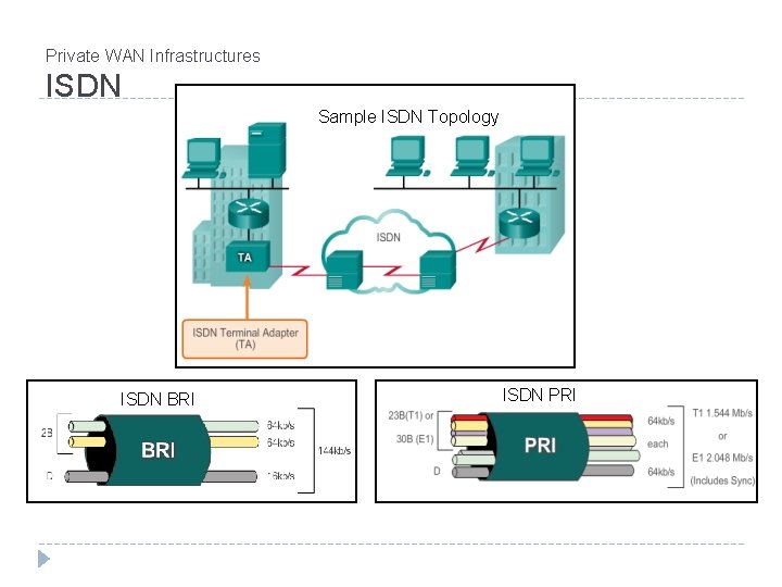 Private WAN Infrastructures ISDN Sample ISDN Topology ISDN BRI ISDN PRI Private WAN Infrastructures ISDN Sample ISDN Topology ISDN BRI ISDN PRI