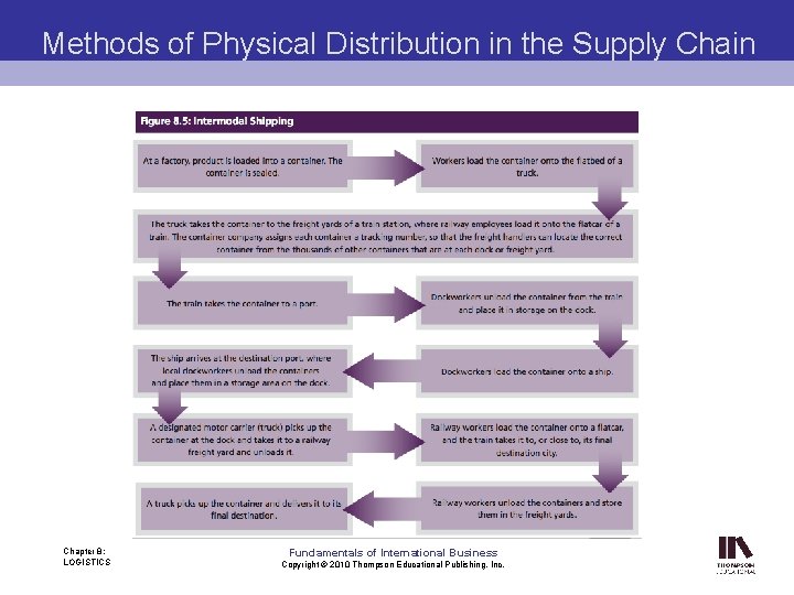 Methods of Physical Distribution in the Supply Chain Chapter 8: LOGISTICS Fundamentals of International