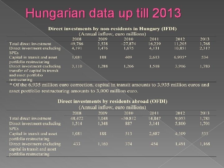 Hungarian data up till 2013 