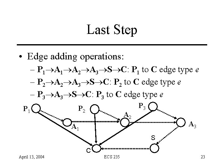Last Step • Edge adding operations: – P 1 A 2 A 3 S Last Step • Edge adding operations: – P 1 A 2 A 3 S