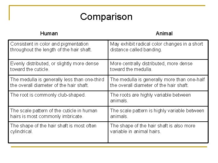 Comparison Human Animal Consistent in color and pigmentation throughout the length of the hair