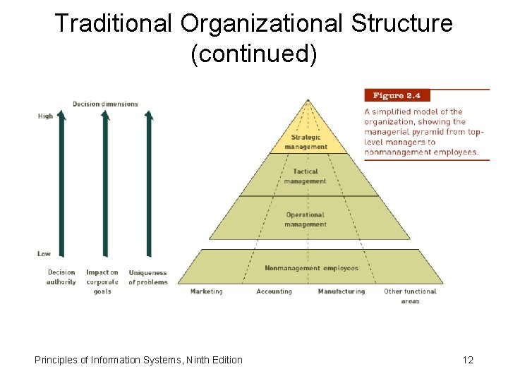 Traditional Organizational Structure (continued) Principles of Information Systems, Ninth Edition 12 Traditional Organizational Structure (continued) Principles of Information Systems, Ninth Edition 12